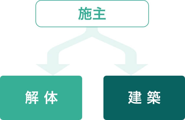 施主→解体と建築を別々に発注