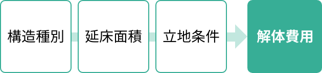 構造種別×延床面積×立地条件→解体費用